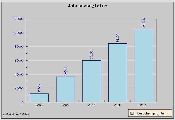 Jahresrückblick 2005 - 2009